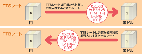 TTSとTTBの説明図