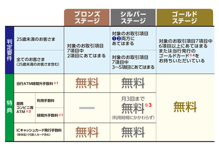 ちばぎん ひまわり宣言ステージ表