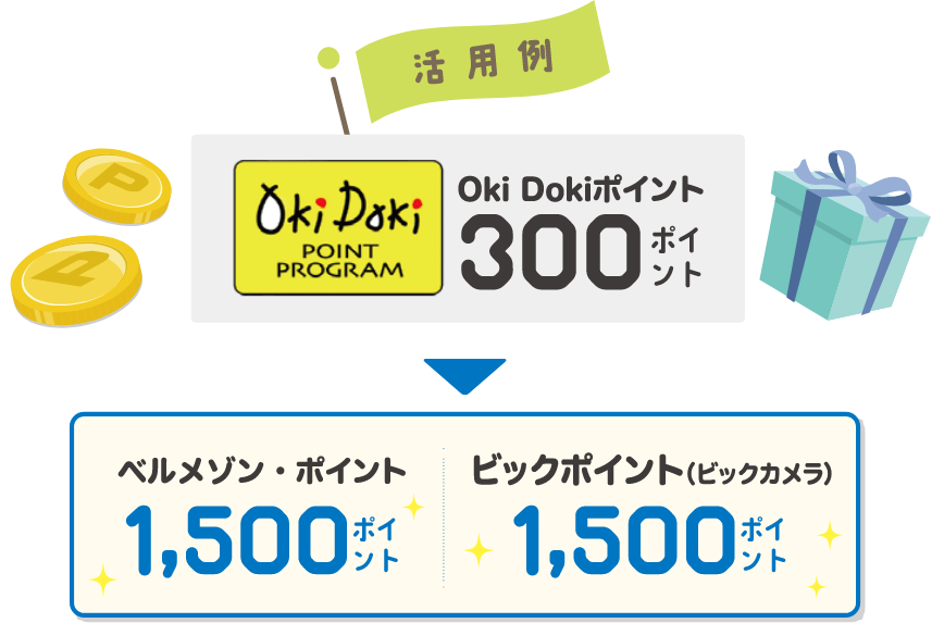 活用例 OkiDokiポイント300ポイント→ベルメゾン・ポイント1,500ポイント／ビックポイント（ビックカメラ）1,500ポイント
