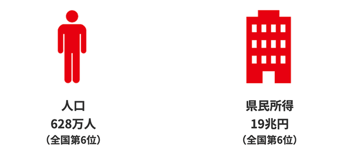 人口：628万人 （全国第6位）／県民所得　県民所得：19兆円 （全国第6位）