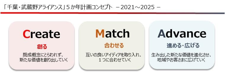 「千葉・武蔵野アライアンス」5か年計画コンセプト2021～2025　①創る②合わせる③進める・広げる