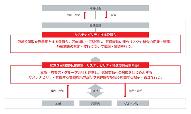 ガバナンス体制図