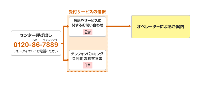 お電話でのお問い合わせ方法 お問い合わせ 千葉銀行