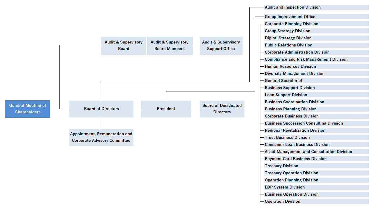 Bank Structure Chart