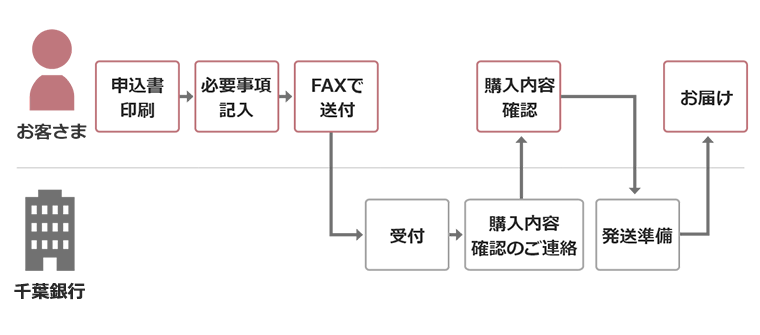 お手続きの流れ　説明図