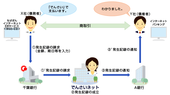 さい ネット ん で でんさいネットサービス