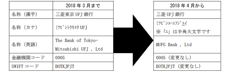 三菱 ufj 銀行 支店 コード 一覧