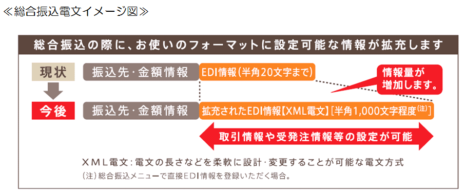 総合振込電文イメージ図