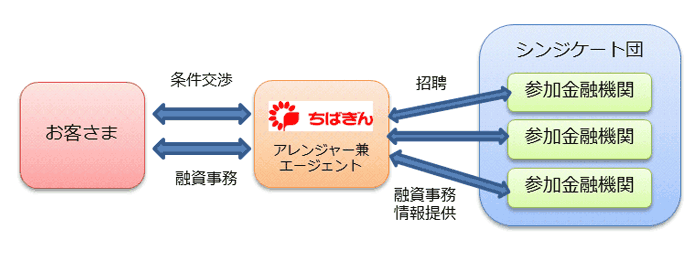 安定的なご資金の調達ニーズにお応えいたします