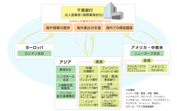 千葉銀行　法人営業部（国際業務担当）