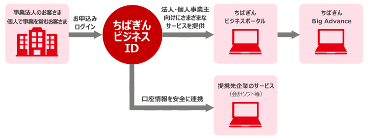 ちばぎん Big Advanceの仕組み