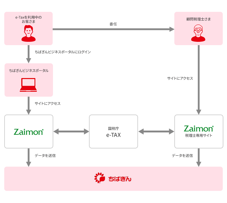 ちばぎんe-Taxデータ受付サービスの仕組み