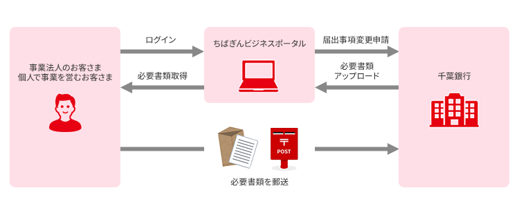 届出事項変更申請の仕組み