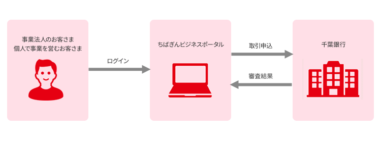 当座貸越サービスの仕組み