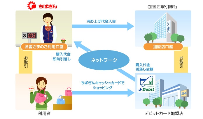 仕組み J Debitカードサービス 千葉銀行