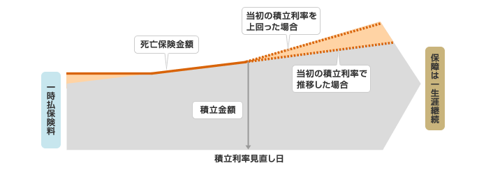 終身 保険 と は