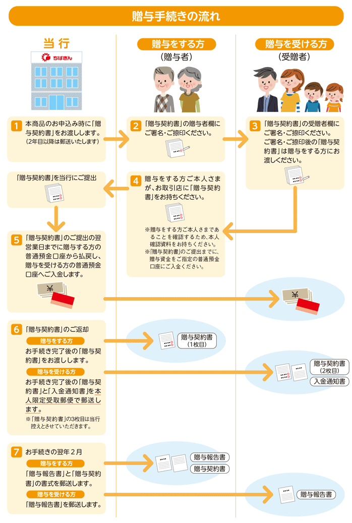 贈与手続きの流れ