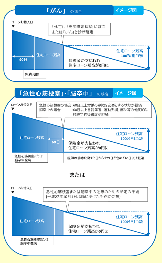 3大疾病団信