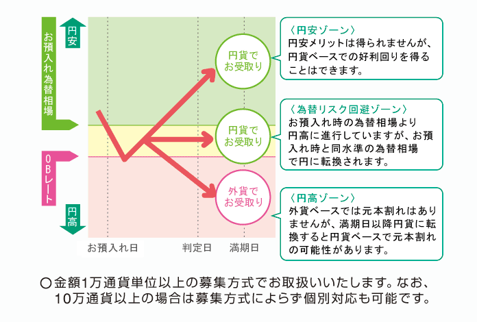 為替相場の変動と商品イメージの説明図