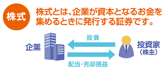 株式　株式とは、企業が資本となるお金を集めるときに発行する証券です。