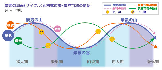 景気の局面（サイクル）と株式市場・債券市場の関係