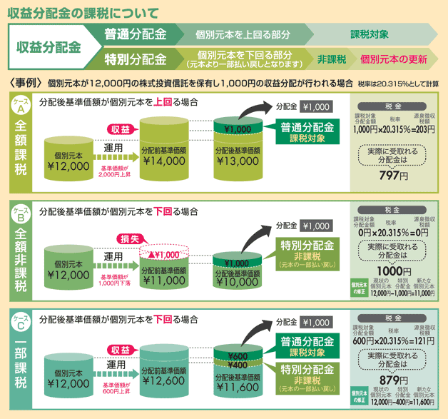 収益分配金の課税について