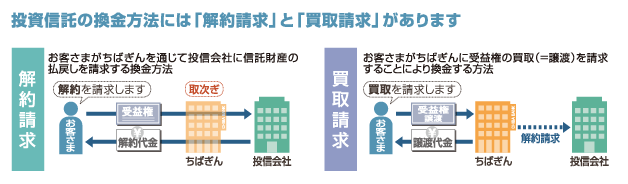 投資信託の換金方法には「解約請求」と「買取請求」があります