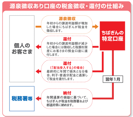 源泉徴収あり口座の税金徴収・還付の仕組み