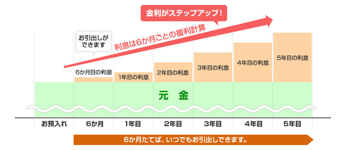 6か月たてば、いつでもお引出しできます。