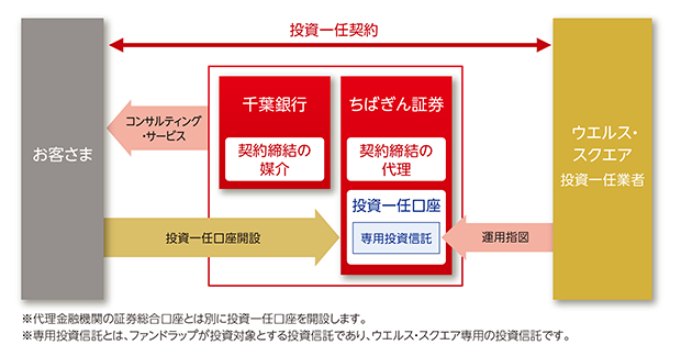 千葉銀行が媒介を行う場合