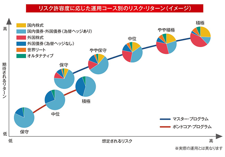 リスク許容度に応じた運用コース別のリスク・リターン（イメージ）