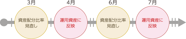 定期的な資産配分の見直し