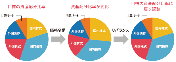 リバランス