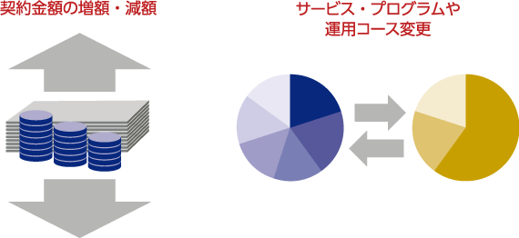 契約の見直し