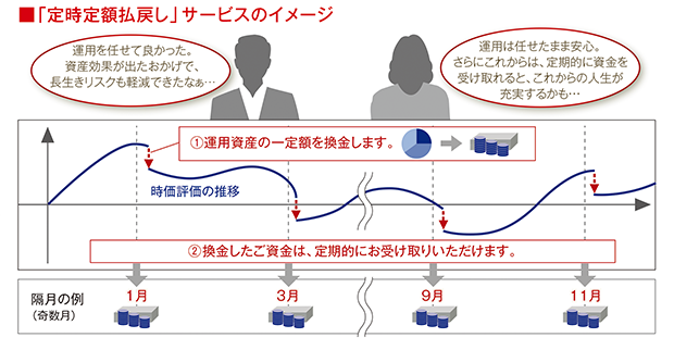 「定時定額払戻し」サービスのイメージ