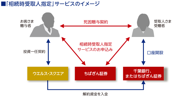 「相続時受取人指定」サービスのイメージ