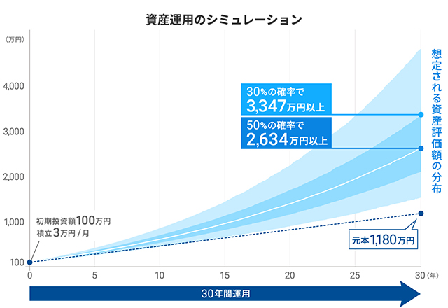 資産運用シミュレーショングラフ