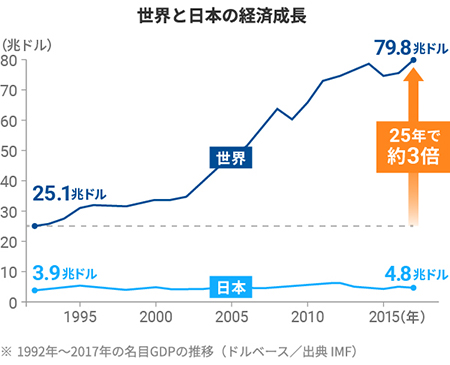 世界と日本の経済成長