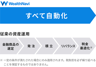 従来の資産運用をすべて自動化