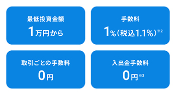 最低投資金額10万円から、手数料1％（税込み1.1％）※2、取引ごとの手数料0円、入出金手数料0円※3