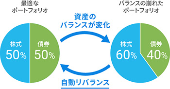 資産のバランスが変化→自動リバランス