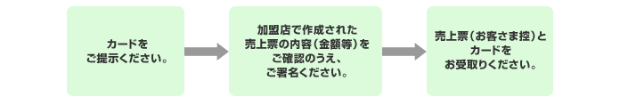 カードをご提示ください。→加盟店で作成された売上票の内容（金額等）をご確認のうえ、ご署名ください。→売上票（お客さま控）とカードをお受取りください。