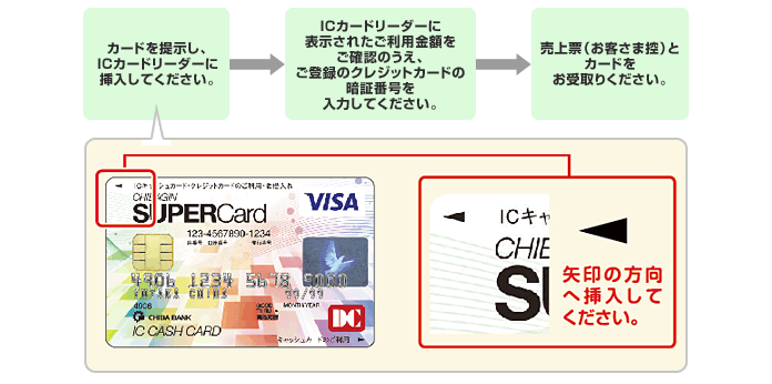 カードを提示し、ICカードリーダーに挿入してください。→ICカードリーダーに表示されたご利用金額をご確認のうえ、ご登録のクレジットカードの暗証番号を入力してください。→売上票（お客さま控）とカードをお受取りください。