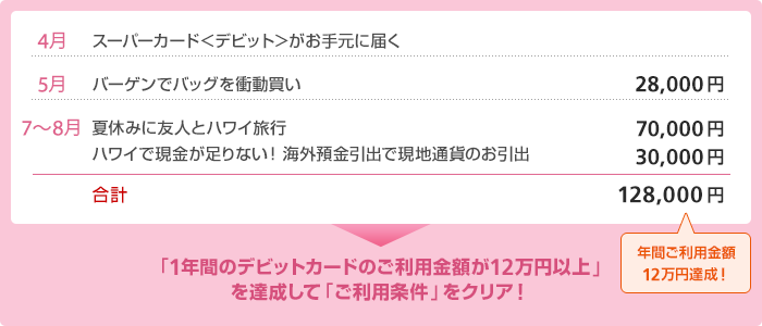 4月 スーパーカード＜デビット＞がお手元に届く 5月 バーゲンでバッグを衝動買い 28,000円 6月 夏休みに友人とハワイ旅行 70,000円 ハワイで現金が足りない！海外預金引出 70,000円 合計128,000円 「1年間のデビットカードのご利用金額が12万円以上」を達成して「ご利用条件」をクリア！