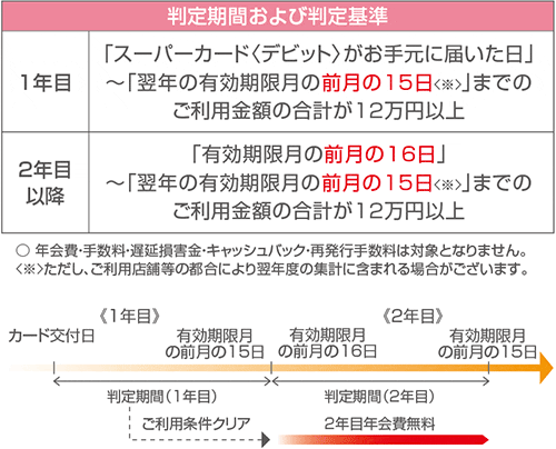 判定期間および判定基準