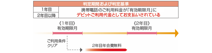 判定期間および判定基準