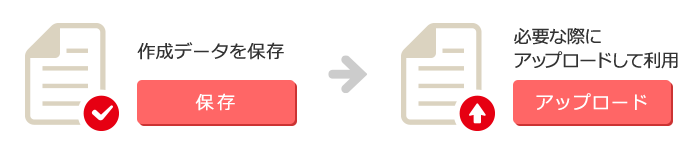 画像：作成データを保存→必要な際にアップロードして利用
