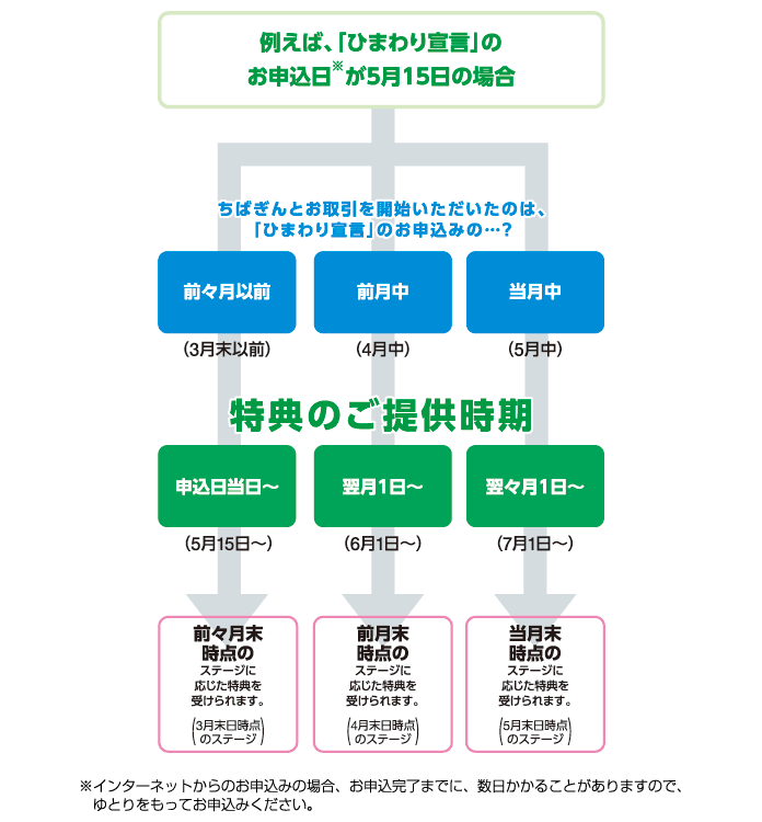 特典のご提供時期の表