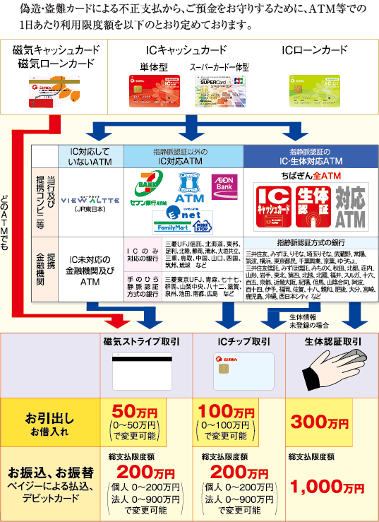 常陽銀行 振込 限度額