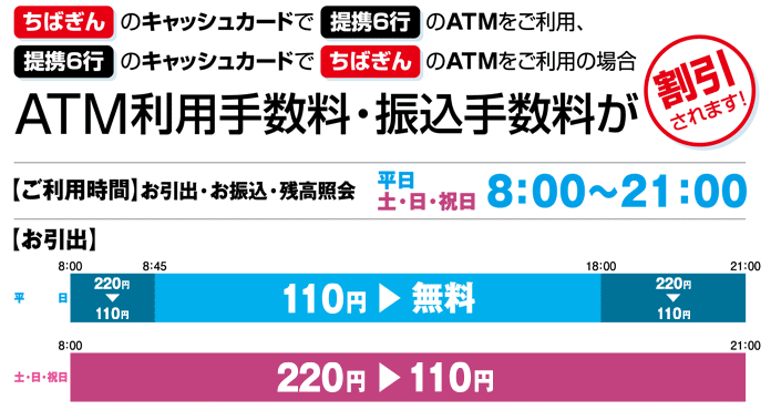 ATM利用手数料・振込手数料が割引されます！　【お引出し】平日110円⇒無料　土・日・祝220円⇒110円